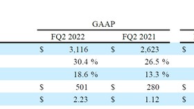 Seagate công bố báo cáo kết quả tài chính quý II năm 2022