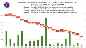 Covid-19: New cases on April 3 continue to decrease