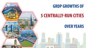 GRDP growths of five centrally-run cities over years