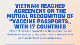 VN reaches mutual recognition of ‘vaccine passports’ with 17 countries