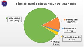 24 người Việt Nam từ Nga về nước mắc Covid-19, số ca mắc tăng lên 312 