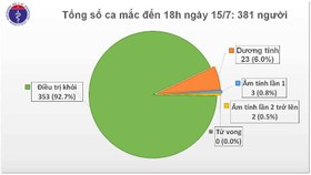 Ngày 15-7, Việt Nam ghi nhận thêm 8 ca mắc Covid-19