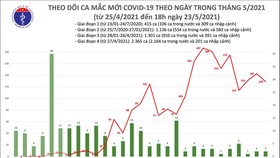 Tối 23-5, Bắc Giang và Bắc Ninh có thêm 76 ca mắc Covid-19