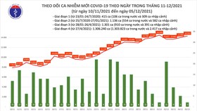 Thêm 14.314 ca mắc Covid-19 tại 61 tỉnh, thành và 199 ca tử vong