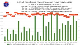 Ngày 27-1, thêm 10.627 ca mắc Covid-19 ở cộng đồng và 126 ca tử vong