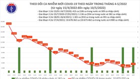 Ngày 10-5, TPHCM chỉ có 17 ca mắc Covid-19, Hà Nội 577 ca