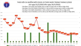 Ngày 26-5, 47 tỉnh thành ghi nhận 1.275 ca mắc Covid-19, không có tử vong 