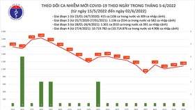 Ngày 2-6 có 1.088 ca mắc Covid-19 tại 46 tỉnh thành, TPHCM có 26 ca