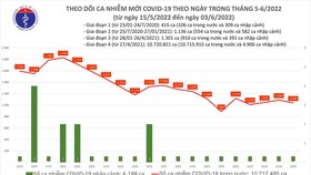 Ngày 3-6, có 9.146 người khỏi Covid-19, TPHCM chỉ có 22 ca mắc mới