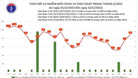 Ngày 22-6, ca mắc Covid-19 tăng tại 43 tỉnh thành, thêm 5.657 người khỏi bệnh