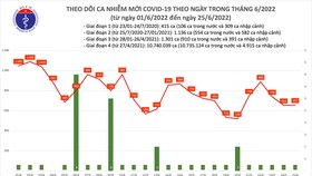 Ngày 25-6, ghi nhận 657 ca nhiễm Covid-19 mới