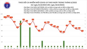 Ngày 26-6, cả nước còn 27 bệnh nhân Covid-19 nặng, thêm 7.300 người khỏi bệnh