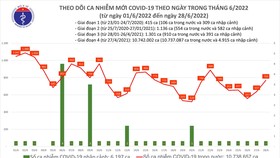 Ngày 28-6, thêm 3 ca tử vong do Covid-19 và 769 ca mắc mới