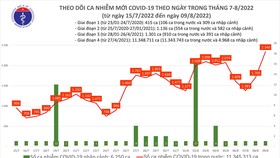 Ngày 9-8, thêm 2.340 ca mắc Covid-19 và 103 bệnh nhân nặng