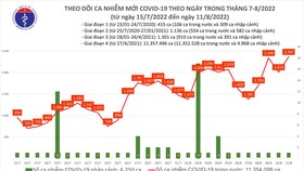 Ngày 11-8, cả nước có 2.367 ca mắc Covid-19, cao nhất hơn 3 tháng qua