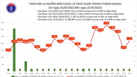 Ngày 22-8, thêm 1 F0 ở Quảng Ninh tử vong và 2.197 ca mắc mới Covid-19