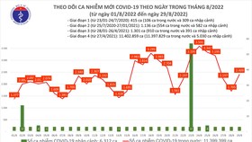 Ngày 29-8, thêm 2.409 ca mắc Covid-19 và 1 F0 tử vong tại Hải Dương