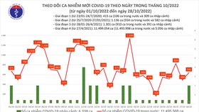 Ngày 28-10, có 284 người khỏi Covid-19, Ninh Bình bổ sung 1.907 ca mắc