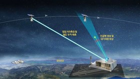 Mô hình dự án công nghệ giám sát  các vật thể không gian của Hàn Quốc
