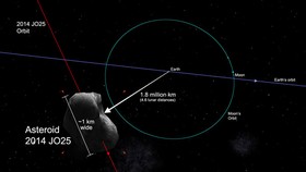 Tiểu hành tinh 2014 J025 sẽ bay cách trái đất khoảng 1.766.400 km vào lúc 12 giờ 30 (giờ GMT, tức19 giờ 30 giờ Việt nam) ngày 19-4-2017. Ảnh: NASA/JPL-Caltech