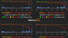 VN-Index giảm gần 34 điểm