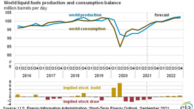 EIA: Triển vọng thị trường dầu hầu như không thay đổi, dự báo nhu cầu giảm