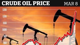 Giá dầu tăng chóng mặt.