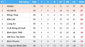 Bảng xếp hạng vòng 15-Giải bóng đá Hạng nhất Quốc gia - An Cường 2018: Viettel lao về đích