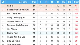 BXH vòng 24 Nuti Cafe V.League 2018: Nam Định và XSKT Cần Thơ tranh suất play-off