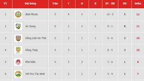 Bảng xếp hạng vòng 5-Giải Hạng nhất Quốc gia LS 2019: Bình Phước giành ngôi đầu
