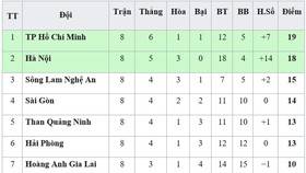 BXH vòng 8-V.League 2019: TP Hồ Chí Minh chiếm lại ngôi đầu, Thanh Hóa thoát nhóm cuối