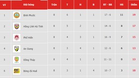 Bảng xếp hạng vòng 8-Giải hạng nhất QG LS 2019: Hồng Lĩnh Hà Tĩnh bám sát Bình Phước