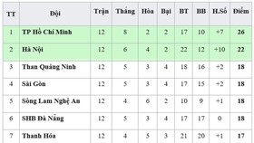 Bảng xếp hạng vòng 12-V.League 2019: Khánh Hòa lại xuống chót bảng, Hà Nội kém TPHCM 4 điểm