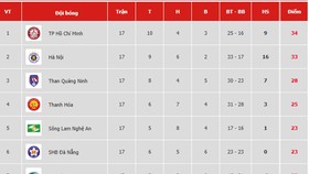 Bảng xếp hạng vòng 17-V.League 2019: Hà Nội theo sát TP Hồ Chí Minh