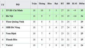 Bảng xếp hạng vòng 18-V.League 2019: SHB Đà Nẵng và Nam Định vào tốp 5