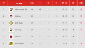 Bảng xếp hạng vòng 16 Giải hạng nhất Quốc gia LS 2019: Hồng Lĩnh Hà Tĩnh vững bước