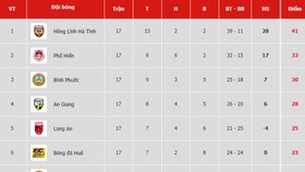 Bảng xếp hạng vòng 17 Giải Hạng nhất Quốc gia LS 2019: Hồng Lĩnh Hà Tĩnh thẳng tiến