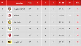 Bảng xếp hạng vòng 18 Giải Hạng nhất Quốc gia LS 2019: Bình Định tiếp tục xếp áp chót 