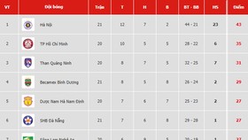 Bảng xếp hạng vòng 21-V.League 2019: Hà Nội vững ngôi đầu, Bình Dương vào tốp 4