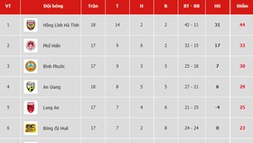 Bảng xếp hạng vòng 18 Giải Hạng nhất Quốc gia LS 2019: Hồng Lĩnh Hà Tĩnh tăng tốc về đích