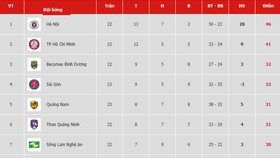 Bảng xếp hạng vòng 23-V.League 2019: Sài Gòn dìm Hoàng Anh Gia Lai ở nhóm cuối