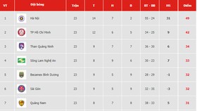 Bảng xếp hạng vòng 23-V.League 2019: Thanh Hóa và Hoàng Anh Gia Lai lâm nguy