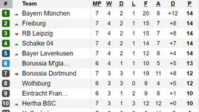 Kết quả, bảng xếp hạng vòng 7-Bundesliga: Bayern Munich chịu trận thua đầu tiên