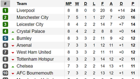 Kết quả, bảng xếp hạng Premier League (đêm 5-10): Crystal Palace vào tốp 4