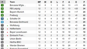 Kết quả vòng 12-Bundesliga: “Hùm xám” Bayern và Leipzig thẳng tiến