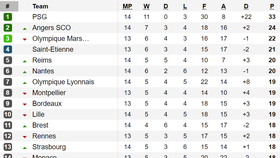 Bảng xếp hạng, kết quả vòng 14 - Giải Hạng nhất Pháp (Ligue 1)