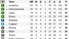 Bảng xếp hạng vòng 20 Serie A 2020: Juventus bỏ xa Inter Milan 4 điểm