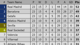 Lịch thi đấu Vòng 24-La Liga: Barcelona khó san bằng khoảng cách với Real Madrid