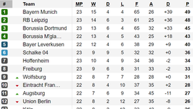 Xếp hạng vòng 23-Bundesliga: Leipzig và Dortmund bám sát Bayern Munich