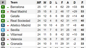 Xếp hạng vòng 25-La Liga: Real Madrid sẩy chân, Barcelona chiếm ngôi đầu